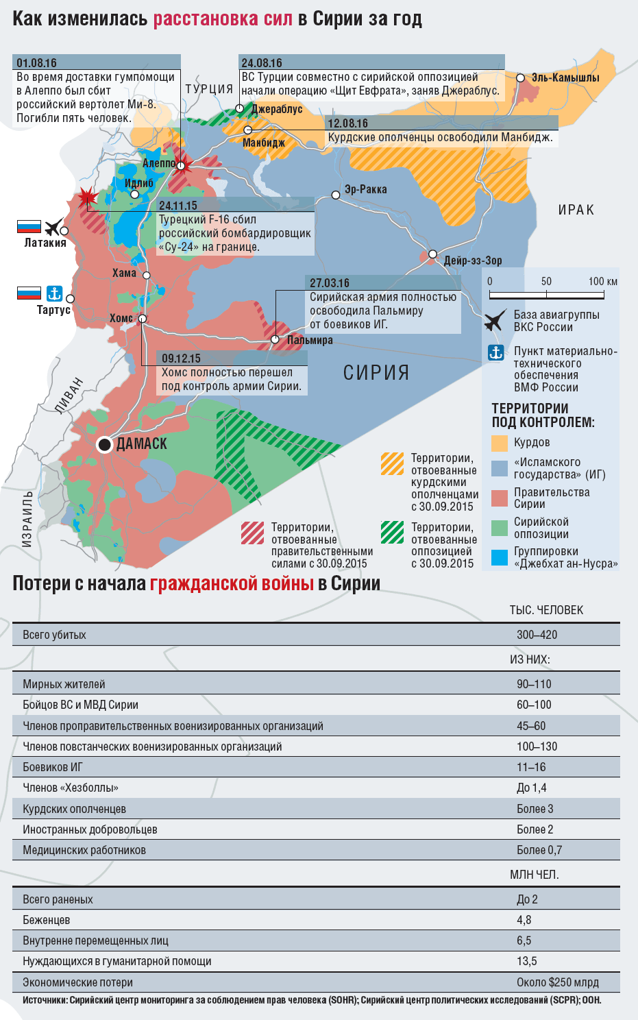 О российской операции в Сирии
